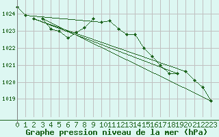 Courbe de la pression atmosphrique pour Ouessant (29)