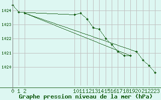 Courbe de la pression atmosphrique pour Plouguerneau (29)