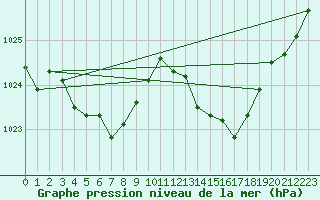 Courbe de la pression atmosphrique pour Saint-Haon (43)