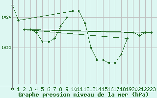 Courbe de la pression atmosphrique pour Cap Pertusato (2A)