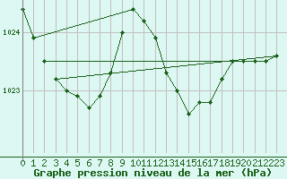 Courbe de la pression atmosphrique pour Plymouth (UK)