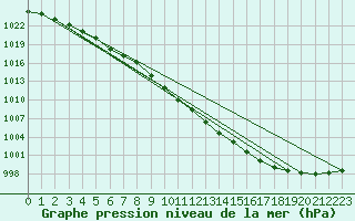 Courbe de la pression atmosphrique pour Tromso