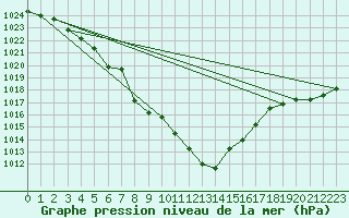 Courbe de la pression atmosphrique pour Reichenau / Rax