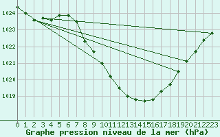 Courbe de la pression atmosphrique pour Glarus