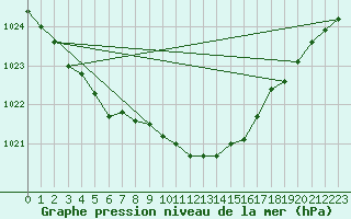 Courbe de la pression atmosphrique pour Wiesenburg