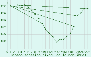 Courbe de la pression atmosphrique pour Saint Veit Im Pongau