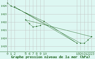 Courbe de la pression atmosphrique pour le bateau DBBT