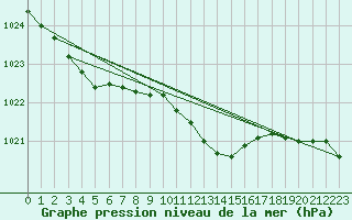 Courbe de la pression atmosphrique pour Straubing