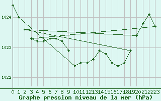Courbe de la pression atmosphrique pour Wernigerode