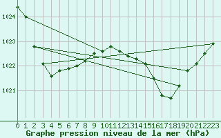 Courbe de la pression atmosphrique pour Toowoomba