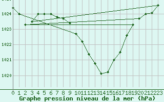 Courbe de la pression atmosphrique pour Aigle (Sw)