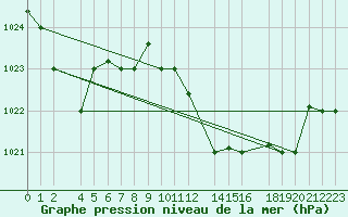 Courbe de la pression atmosphrique pour Tabarka