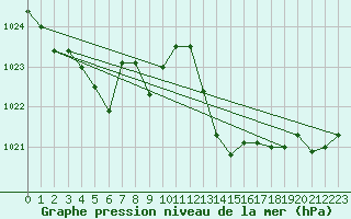 Courbe de la pression atmosphrique pour Jan (Esp)