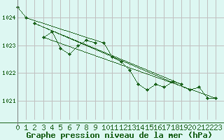 Courbe de la pression atmosphrique pour Wilhelminadorp Aws