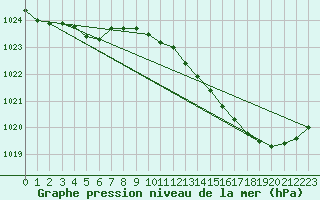 Courbe de la pression atmosphrique pour Sandillon (45)