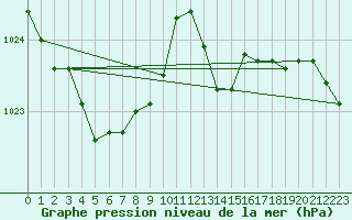 Courbe de la pression atmosphrique pour Plussin (42)