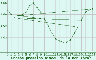 Courbe de la pression atmosphrique pour Oviedo