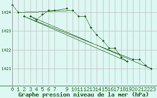 Courbe de la pression atmosphrique pour Aberdaron