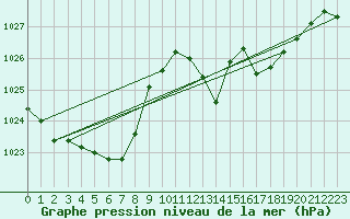 Courbe de la pression atmosphrique pour Tarifa