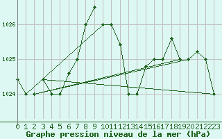 Courbe de la pression atmosphrique pour Marina Di Ginosa