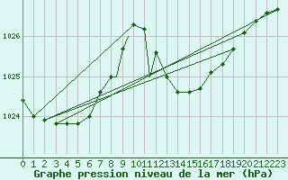 Courbe de la pression atmosphrique pour Gibraltar (UK)