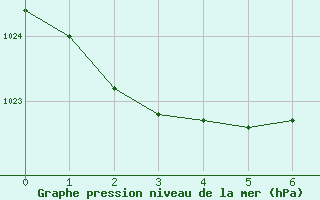 Courbe de la pression atmosphrique pour Westport Aerodrome