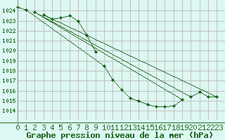 Courbe de la pression atmosphrique pour Glarus