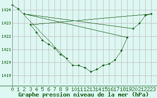 Courbe de la pression atmosphrique pour Pori Rautatieasema