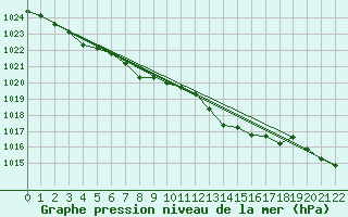 Courbe de la pression atmosphrique pour Alta Lufthavn