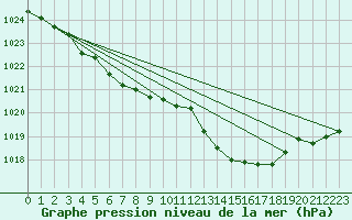 Courbe de la pression atmosphrique pour Dunkerque (59)