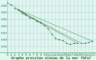 Courbe de la pression atmosphrique pour Leba