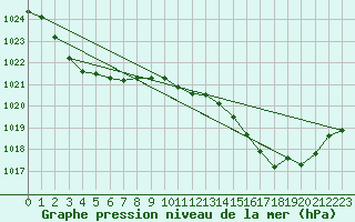 Courbe de la pression atmosphrique pour Launceston