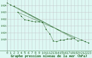 Courbe de la pression atmosphrique pour Leibnitz