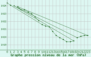 Courbe de la pression atmosphrique pour Floda