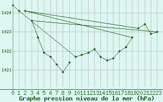 Courbe de la pression atmosphrique pour Lussat (23)