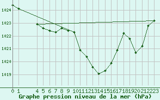 Courbe de la pression atmosphrique pour Cevio (Sw)