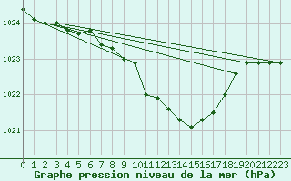 Courbe de la pression atmosphrique pour Schleiz