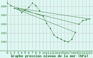 Courbe de la pression atmosphrique pour Schleiz