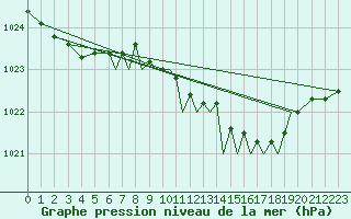 Courbe de la pression atmosphrique pour Waddington