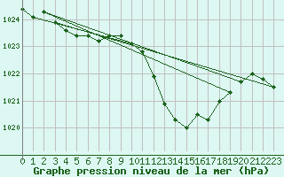 Courbe de la pression atmosphrique pour Selonnet (04)