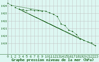 Courbe de la pression atmosphrique pour Manston (UK)