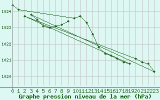 Courbe de la pression atmosphrique pour Ile du Levant (83)