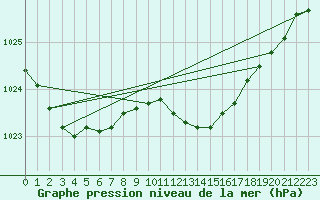 Courbe de la pression atmosphrique pour Shawbury