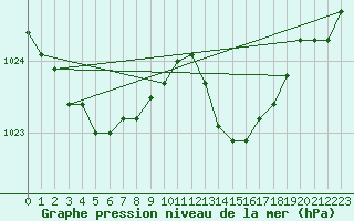 Courbe de la pression atmosphrique pour Angliers (17)