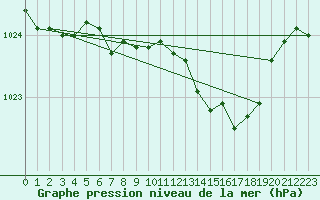 Courbe de la pression atmosphrique pour Harzgerode