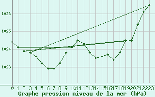 Courbe de la pression atmosphrique pour Puissalicon (34)