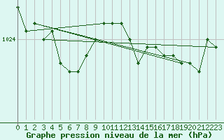 Courbe de la pression atmosphrique pour Ploumanac