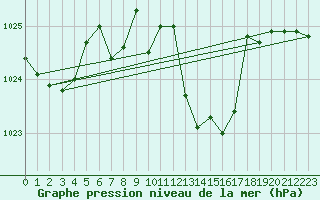 Courbe de la pression atmosphrique pour Wiener Neustadt