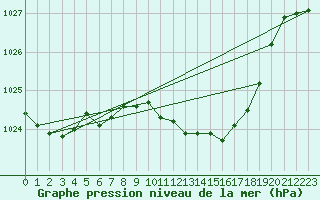 Courbe de la pression atmosphrique pour Hoherodskopf-Vogelsberg