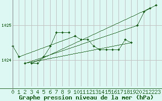 Courbe de la pression atmosphrique pour Retie (Be)